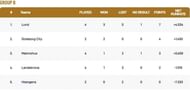 Malmo T10 League Group B Points Table
